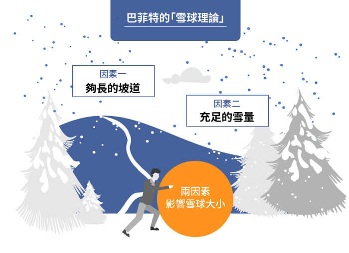 有錢人原來都這樣做，巴菲特投資心法:人生就像在滾雪球