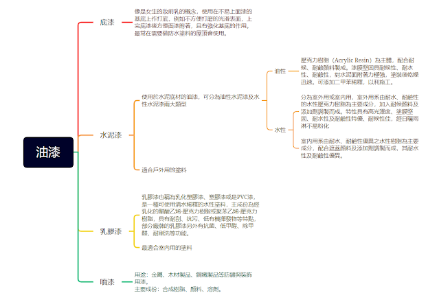 新手改造家居空間最簡單從油漆開始！但如何選擇油漆呢？先了解油漆特性！